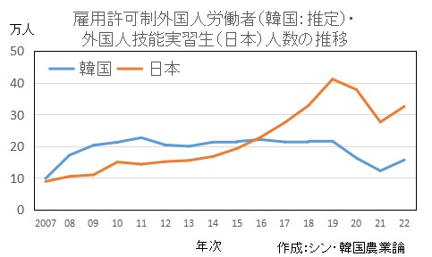 韓国と日本の外国人労働者の在住数を示したグラフ
