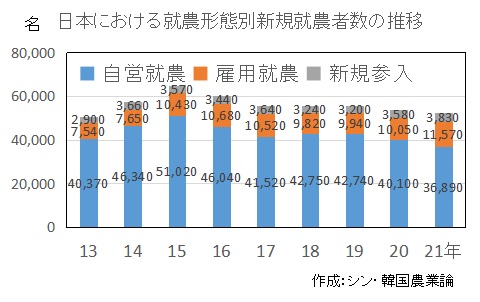日本における自営就農、雇用就農、新規参入農家の推移を年次ごとに比較したものです