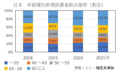 日本の新規就農者を年齢層別に集計したものです