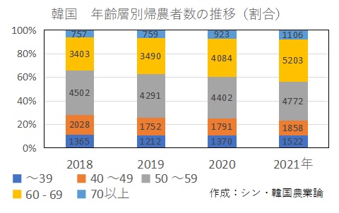 韓国の年齢層別新規就農者数の割合を示したグラフです