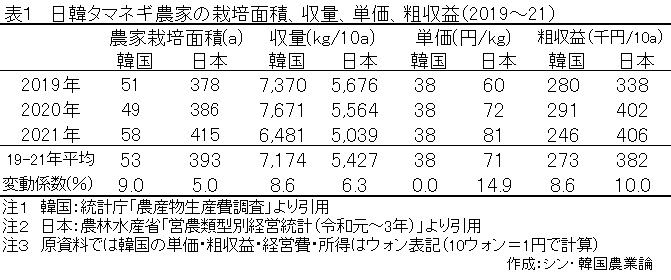 日本と韓国のタマネギの農家当たり栽培面積、単収、単価、粗収益を示した表です