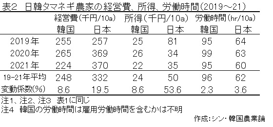 日本と韓国のタマネギ栽培の経費と所得について示した表です