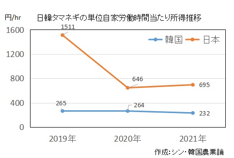 日本と韓国のタマネギ栽培における労働時間当たり所得を示したグラフです