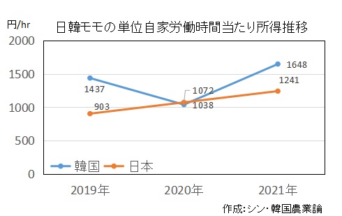 韓国と日本のモモ栽培における自家労働1時間当たり所得の推移を示したグラフです