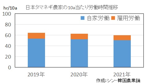 日本のタマネギ栽培にかかる労働時間を示したグラフです