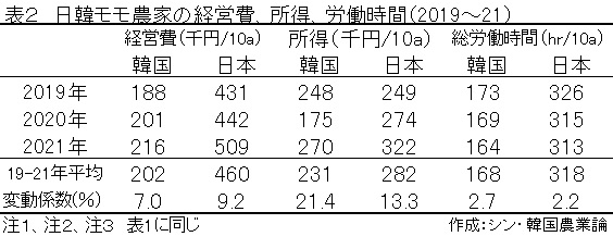 日韓両国のモモ経営費および所得を比較した表です