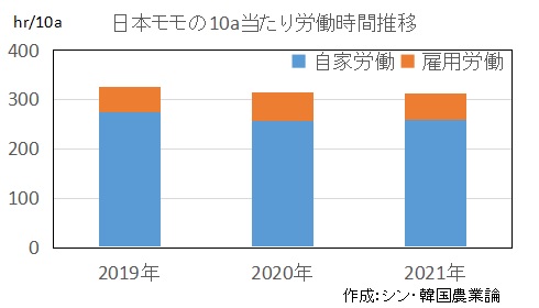 日本のモモの労働時間の推移を示すグラフです