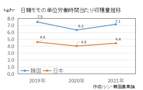 韓国と日本のモモ栽培における労働1時間当たり収穫量を比較したグラフです