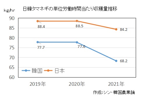 日本と韓国のタマネギ栽培における労働時間当たり収穫量を示したグラフです